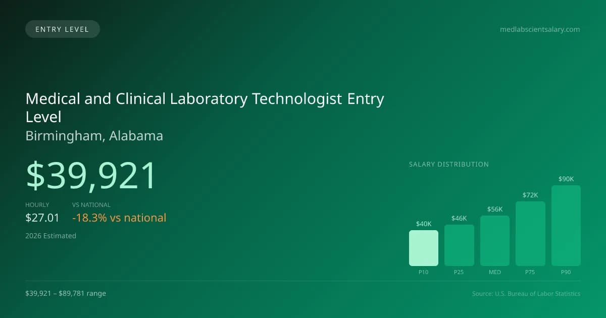 Medical and Clinical Laboratory Technologist Entry Level Salary in Birmingham, AL — 2026 est., based on 2025 BLS