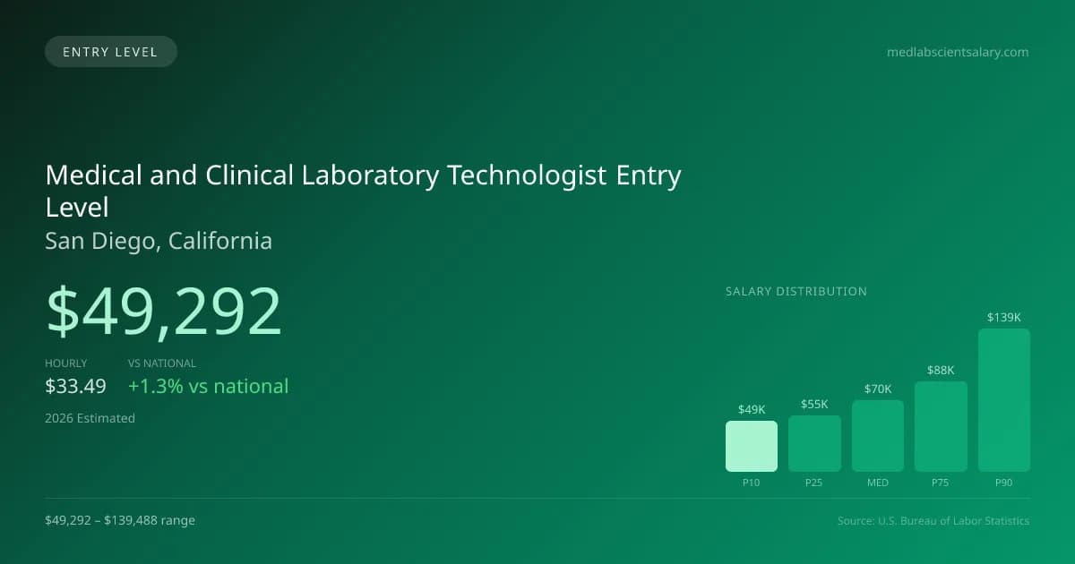Medical and Clinical Laboratory Technologist Entry Level Salary in San Diego, CA — 2026 est., based on 2025 BLS