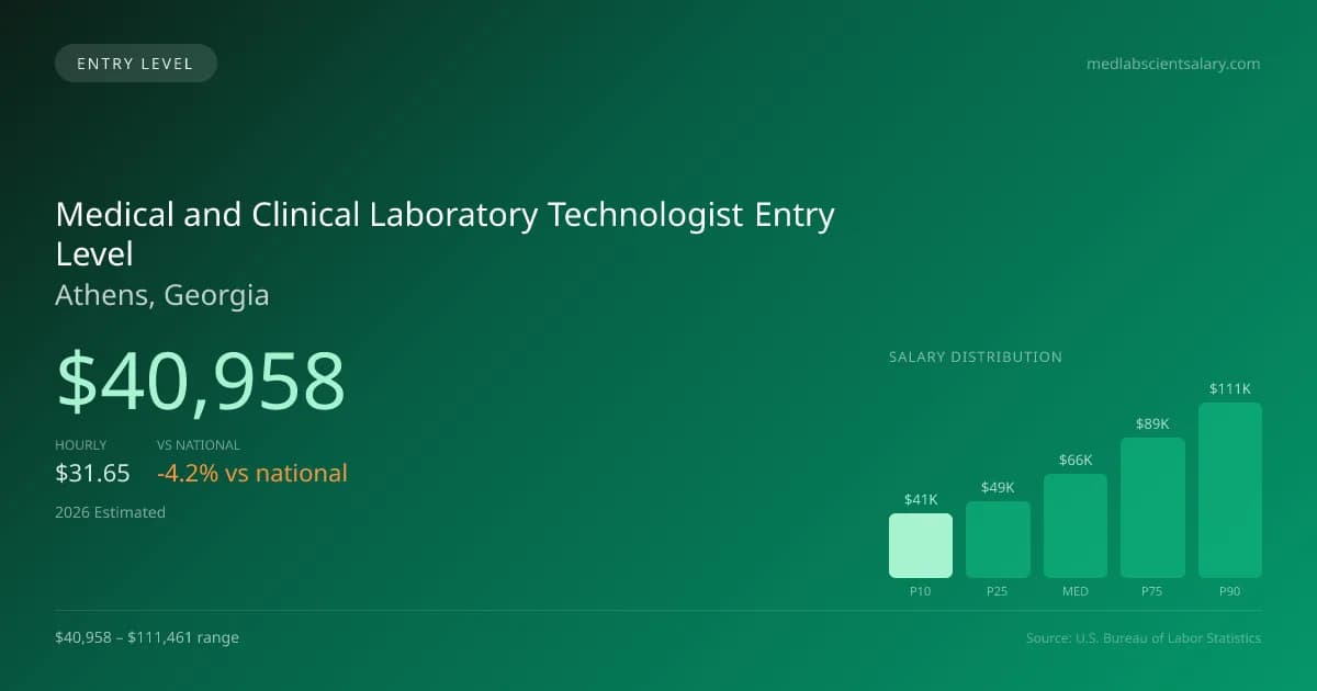 Medical and Clinical Laboratory Technologist Entry Level Salary in Athens, GA — 2026 est., based on 2025 BLS