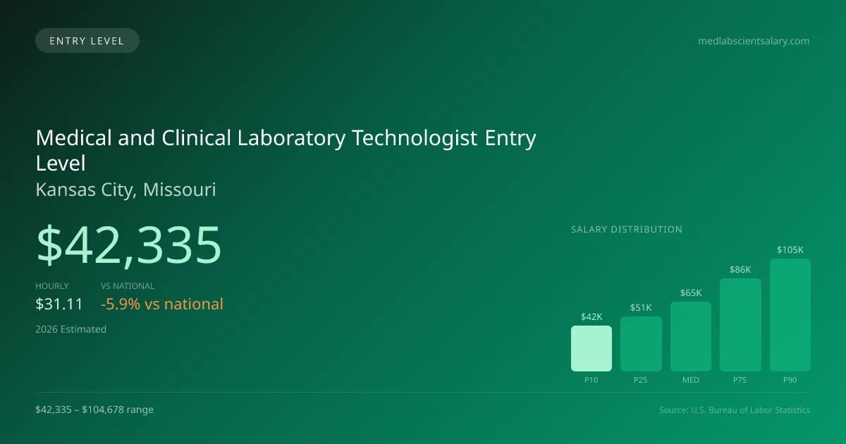 Medical and Clinical Laboratory Technologist Entry Level Salary in Kansas City, MO — 2026 est., based on 2025 BLS