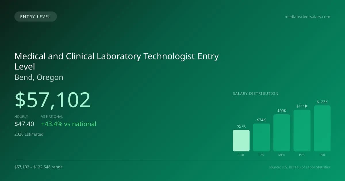 Medical and Clinical Laboratory Technologist Entry Level Salary in Bend, OR — 2026 est., based on 2025 BLS