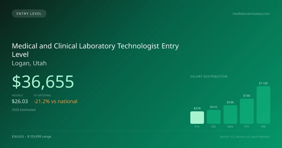 Medical and Clinical Laboratory Technologist Entry Level Salary in Logan, UT — 2026 est., based on 2025 BLS