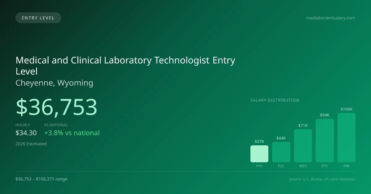 Medical and Clinical Laboratory Technologist Entry Level Salary in Cheyenne, WY — 2026 est., based on 2025 BLS