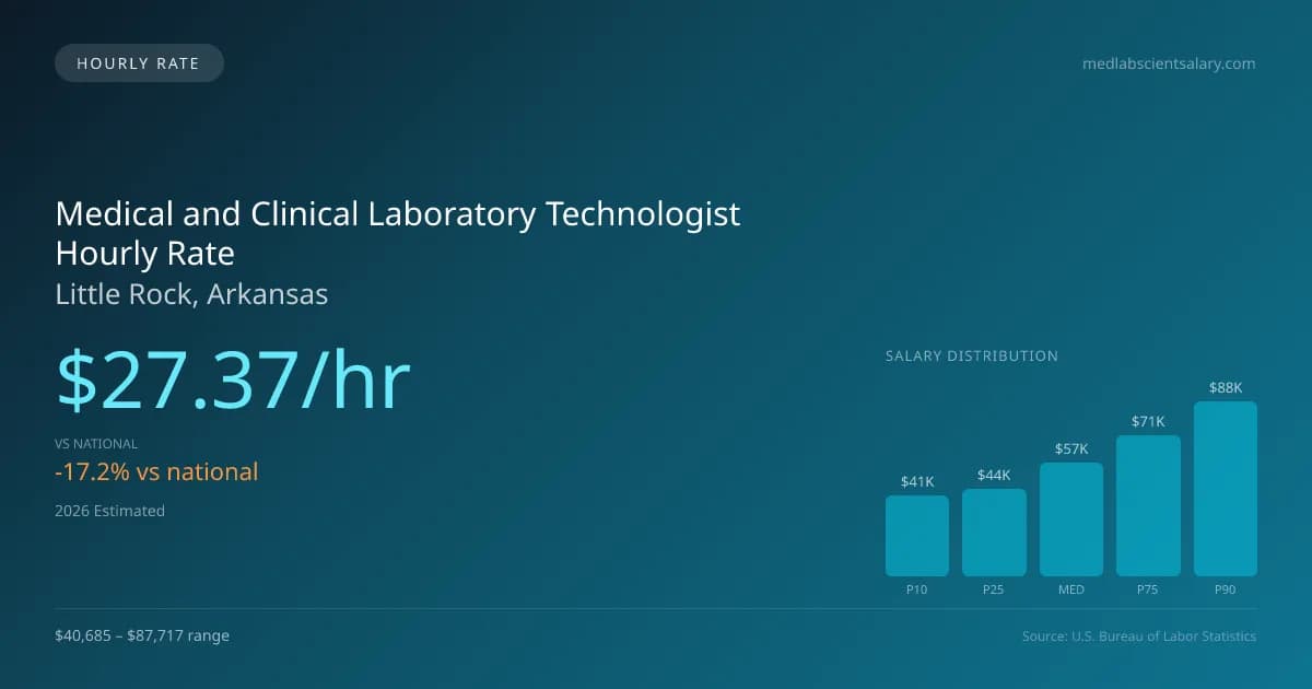 Medical and Clinical Laboratory Technologist Hourly Rate in Little Rock, AR — 2026 est., based on 2025 BLS