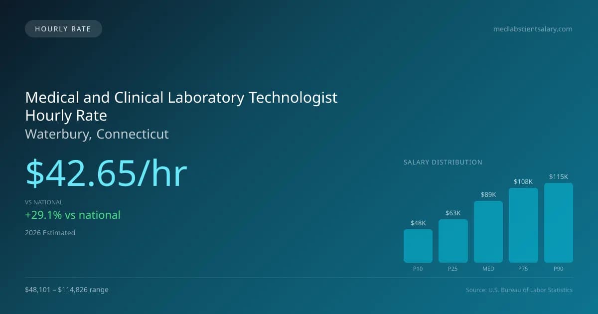 Medical and Clinical Laboratory Technologist Hourly Rate in Waterbury, CT — 2026 est., based on 2025 BLS