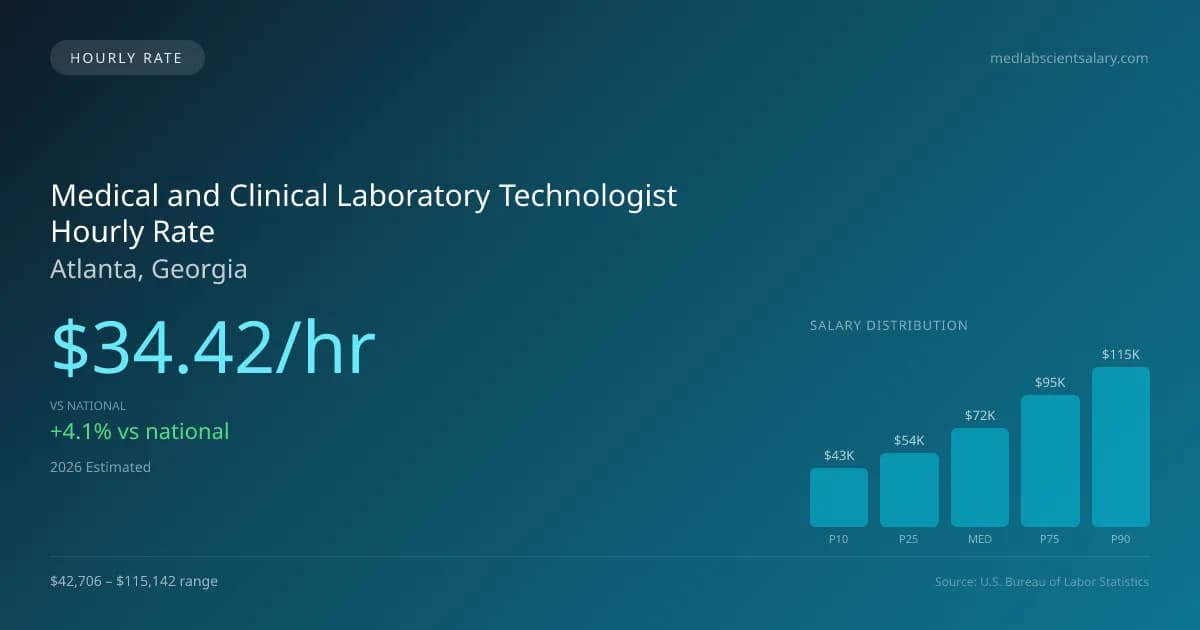 Medical and Clinical Laboratory Technologist Hourly Rate in Atlanta, GA — 2026 est., based on 2025 BLS