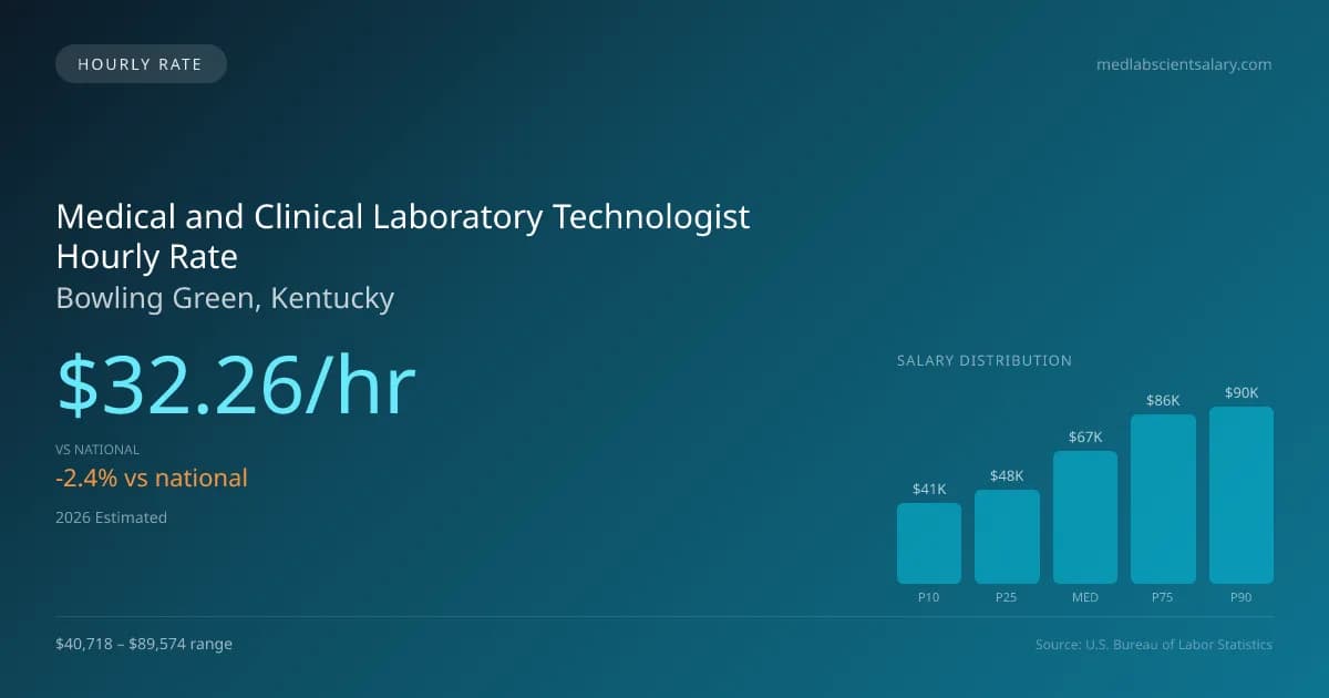 Medical and Clinical Laboratory Technologist Hourly Rate in Bowling Green, KY — 2026 est., based on 2025 BLS