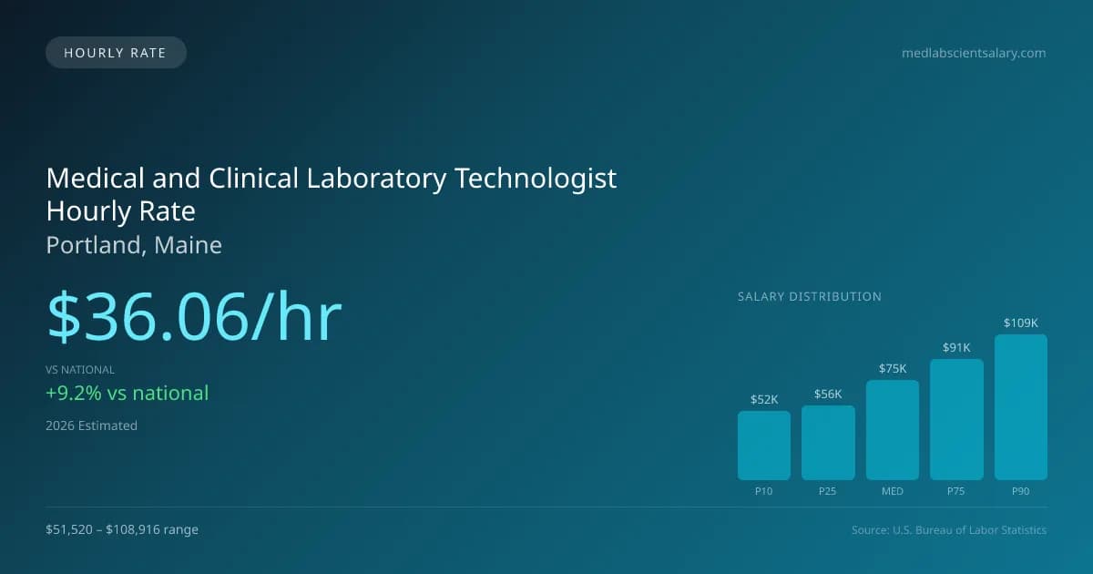 Medical and Clinical Laboratory Technologist Hourly Rate in Portland, ME — 2026 est., based on 2025 BLS