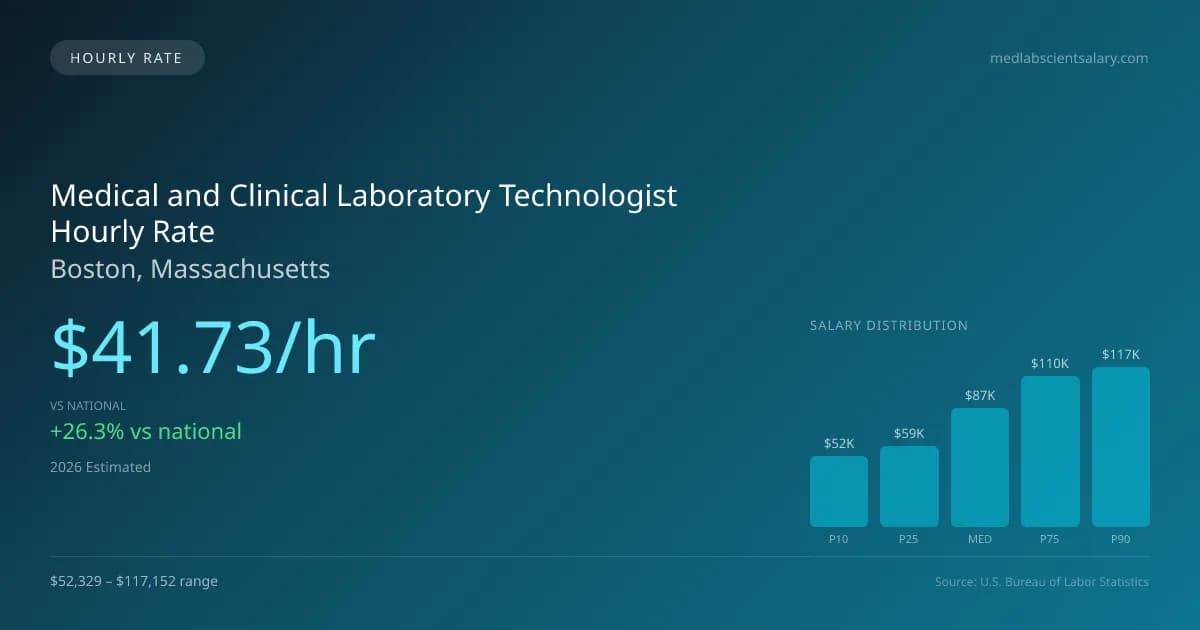 Medical and Clinical Laboratory Technologist Hourly Rate in Boston, MA — 2026 est., based on 2025 BLS