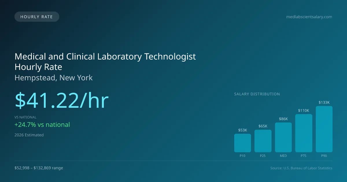 Medical and Clinical Laboratory Technologist Hourly Rate in Hempstead, NY — 2026 est., based on 2025 BLS