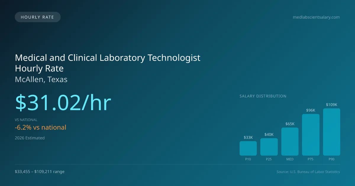 Medical and Clinical Laboratory Technologist Hourly Rate in McAllen, TX — 2026 est., based on 2025 BLS