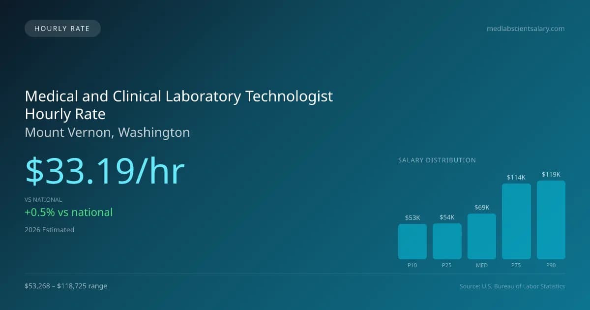 Medical and Clinical Laboratory Technologist Hourly Rate in Mount Vernon, WA — 2026 est., based on 2025 BLS