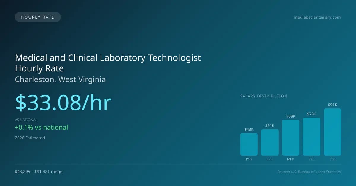 Medical and Clinical Laboratory Technologist Hourly Rate in Charleston, WV — 2026 est., based on 2025 BLS