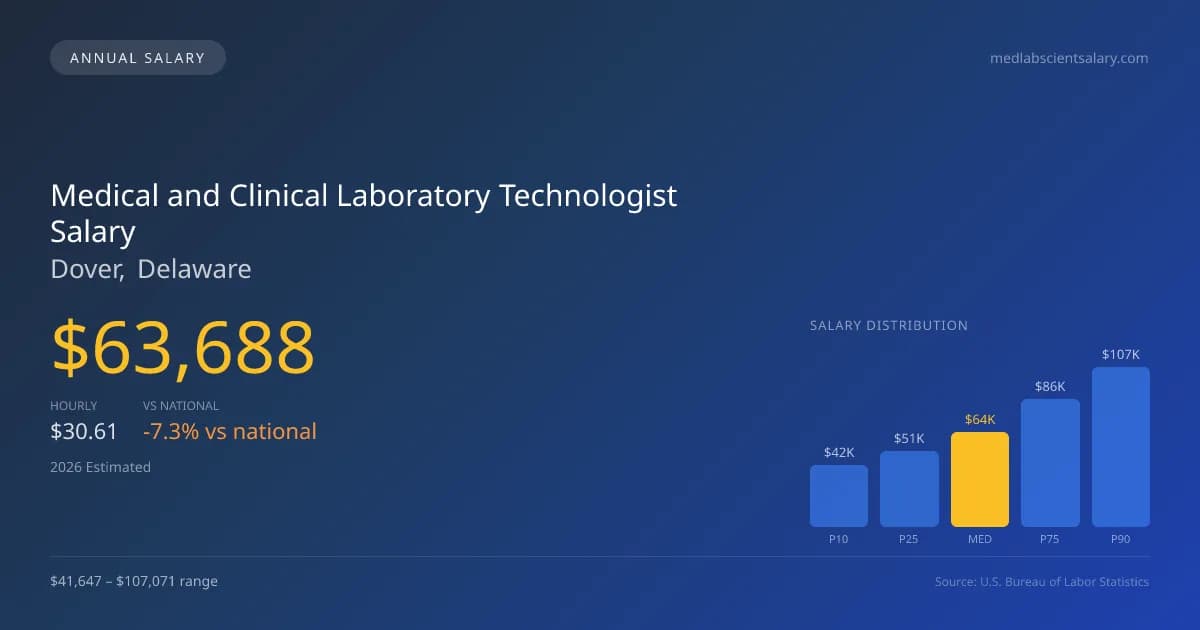Medical and Clinical Laboratory Technologist Salary in Dover, DE — 2026 est., based on 2025 BLS