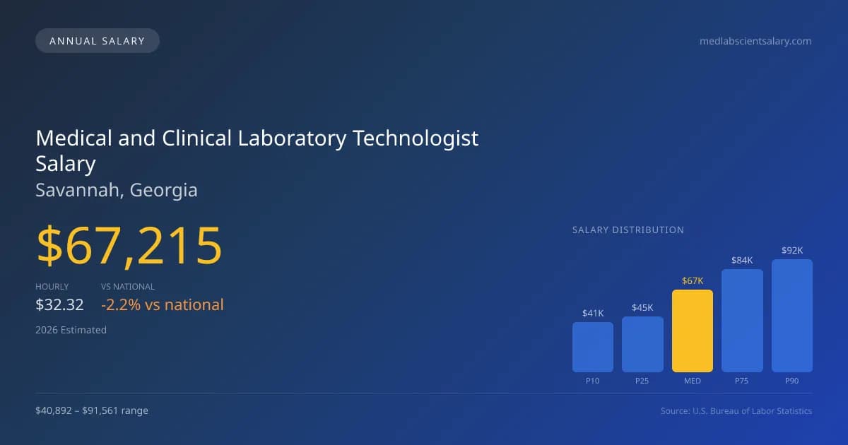Medical and Clinical Laboratory Technologist Salary in Savannah, GA — 2026 est., based on 2025 BLS