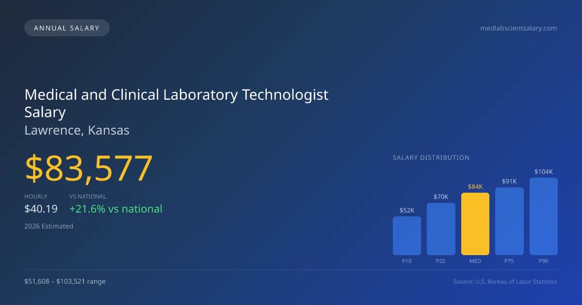 Medical and Clinical Laboratory Technologist Salary in Lawrence, KS — 2026 est., based on 2025 BLS