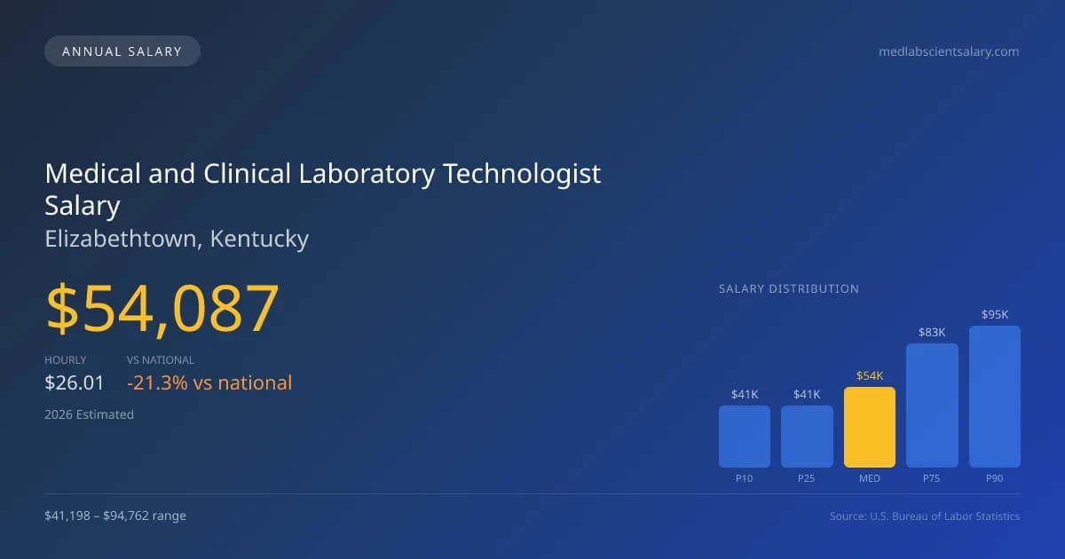 Medical and Clinical Laboratory Technologist Salary in Elizabethtown, KY — 2026 est., based on 2025 BLS