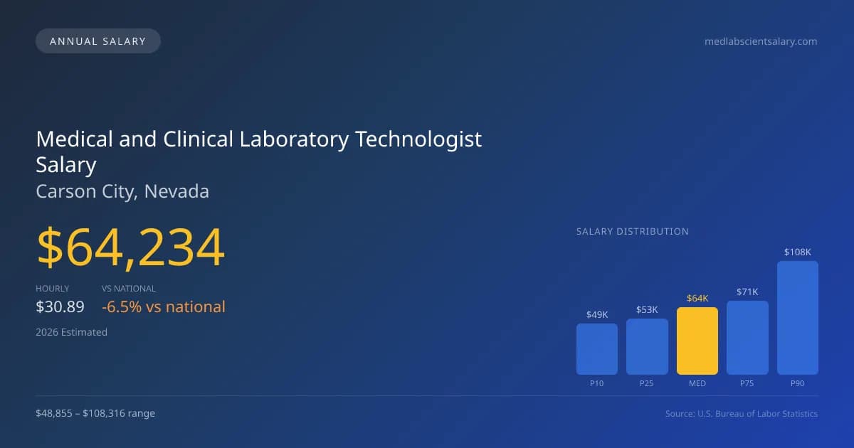 Medical and Clinical Laboratory Technologist Salary in Carson City, NV — 2026 est., based on 2025 BLS
