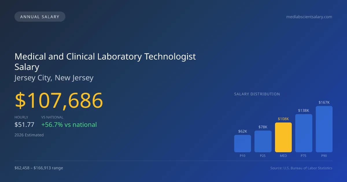 Medical and Clinical Laboratory Technologist Salary in Jersey City, NJ — 2026 est., based on 2025 BLS