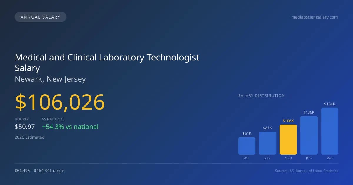 Medical and Clinical Laboratory Technologist Salary in Newark, NJ — 2026 est., based on 2025 BLS