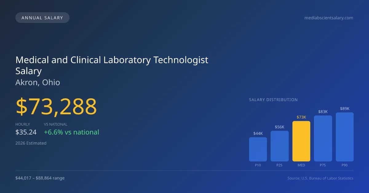 Medical and Clinical Laboratory Technologist Salary in Akron, OH — 2026 est., based on 2025 BLS