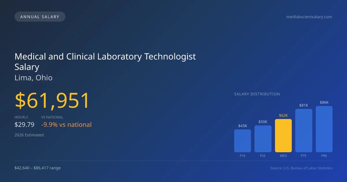 Medical and Clinical Laboratory Technologist Salary in Lima, OH — 2026 est., based on 2025 BLS