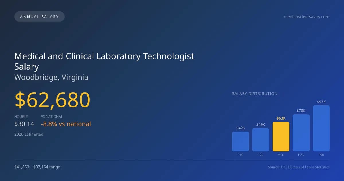 Medical and Clinical Laboratory Technologist Salary in Woodbridge, VA — 2026 est., based on 2025 BLS
