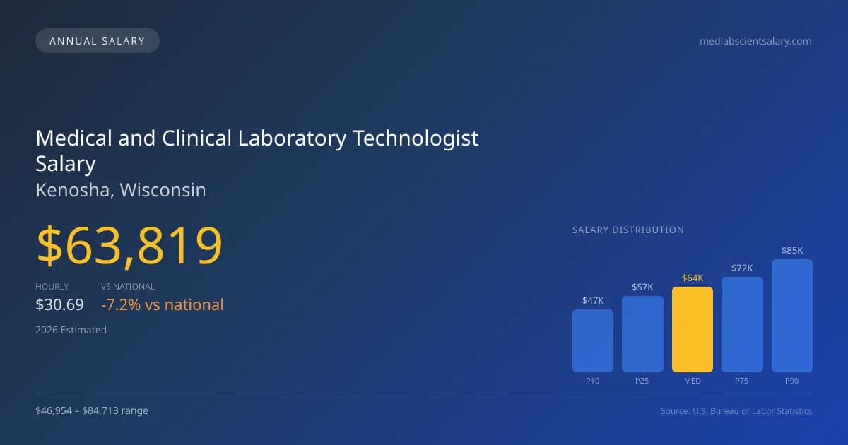 Medical and Clinical Laboratory Technologist Salary in Kenosha, WI — 2026 est., based on 2025 BLS