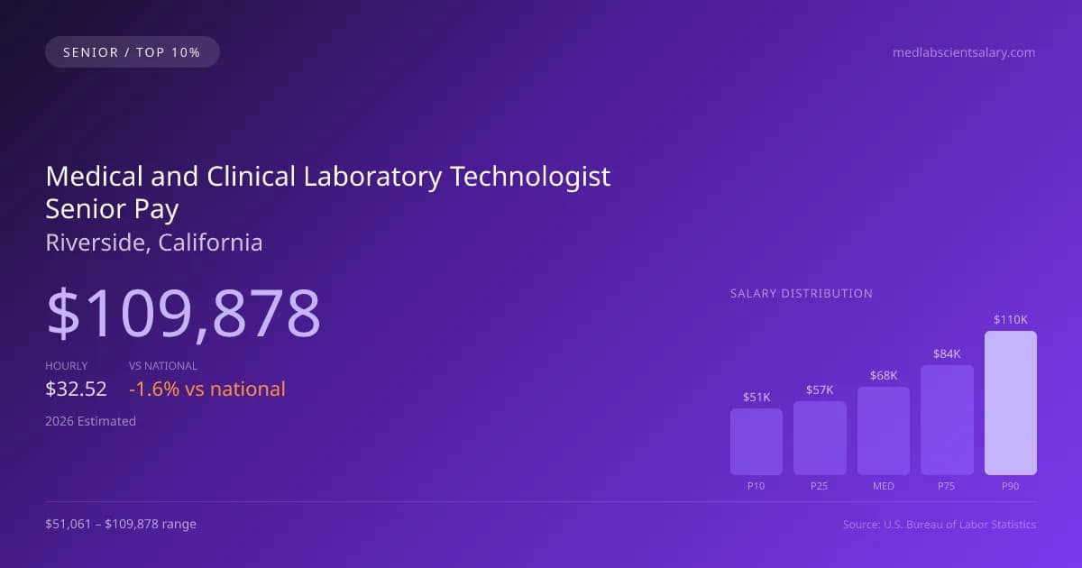 Medical and Clinical Laboratory Technologist Senior Salary in Riverside, CA — 2026 est., based on 2025 BLS