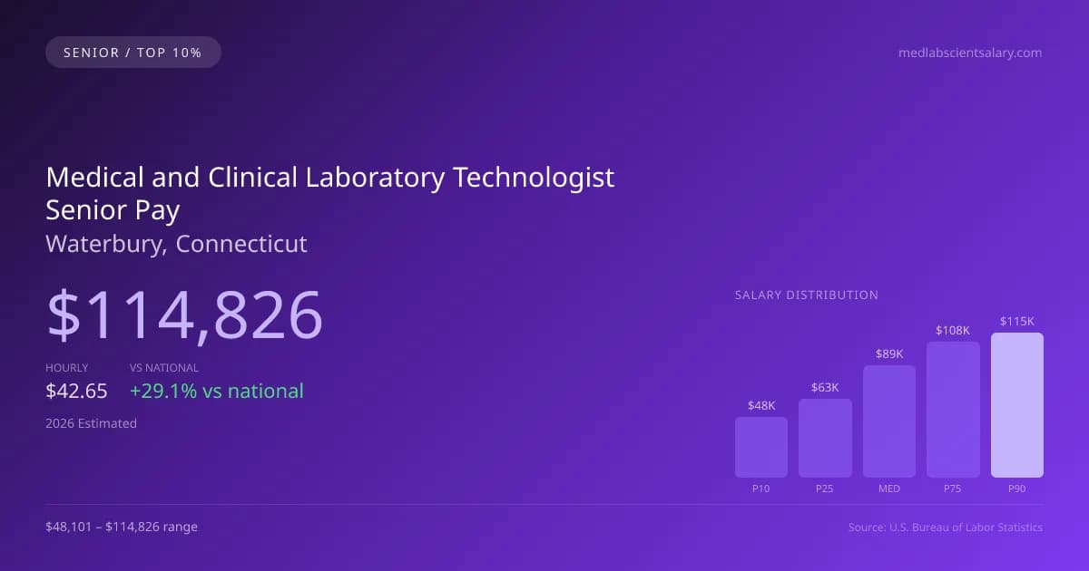 Medical and Clinical Laboratory Technologist Senior Salary in Waterbury, CT — 2026 est., based on 2025 BLS
