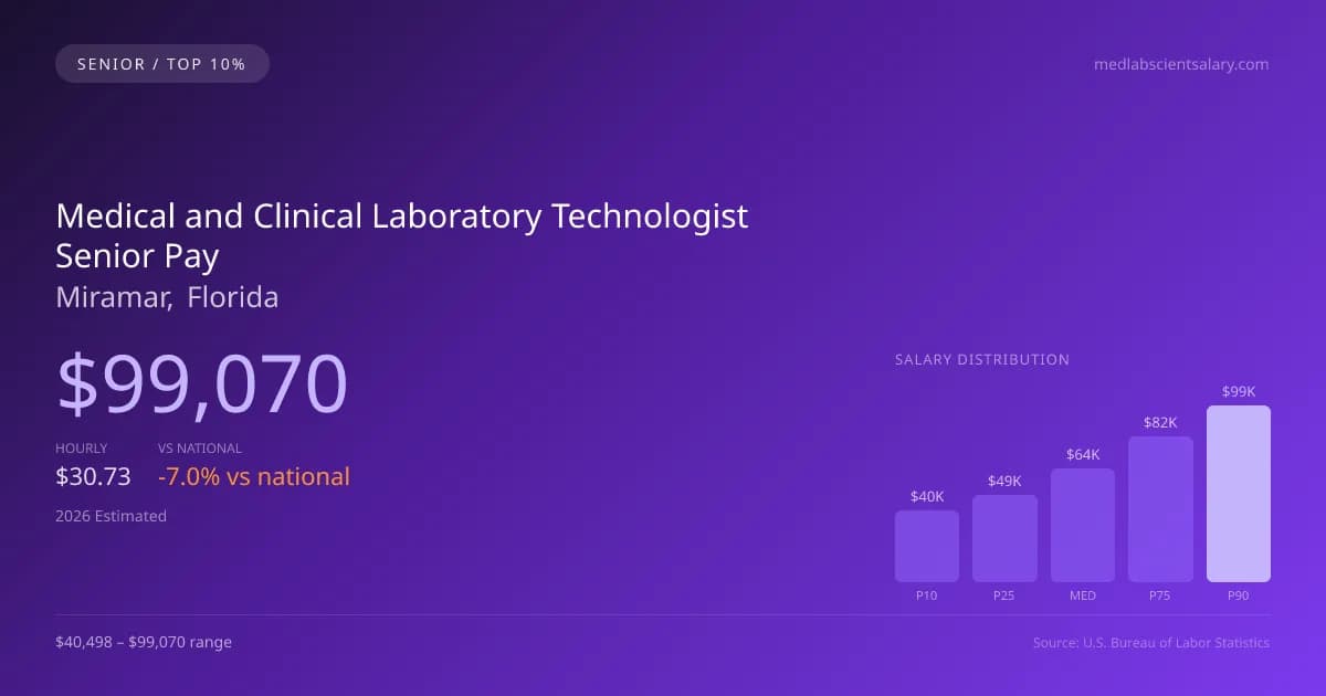 Medical and Clinical Laboratory Technologist Senior Salary in Miramar, FL — 2026 est., based on 2025 BLS