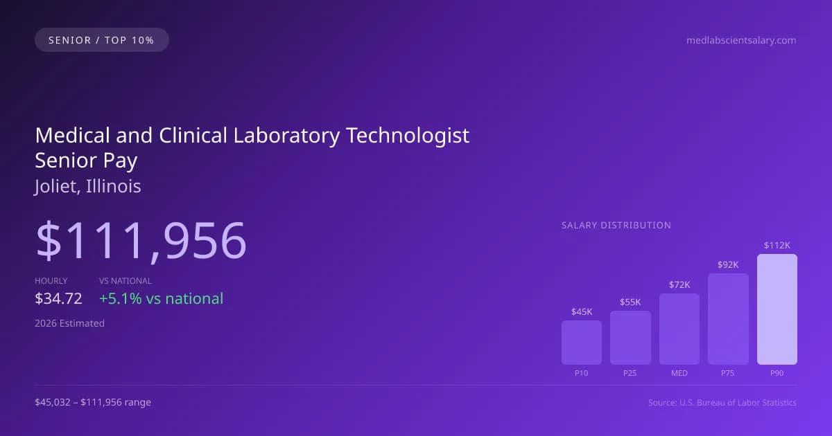 Medical and Clinical Laboratory Technologist Senior Salary in Joliet, IL — 2026 est., based on 2025 BLS