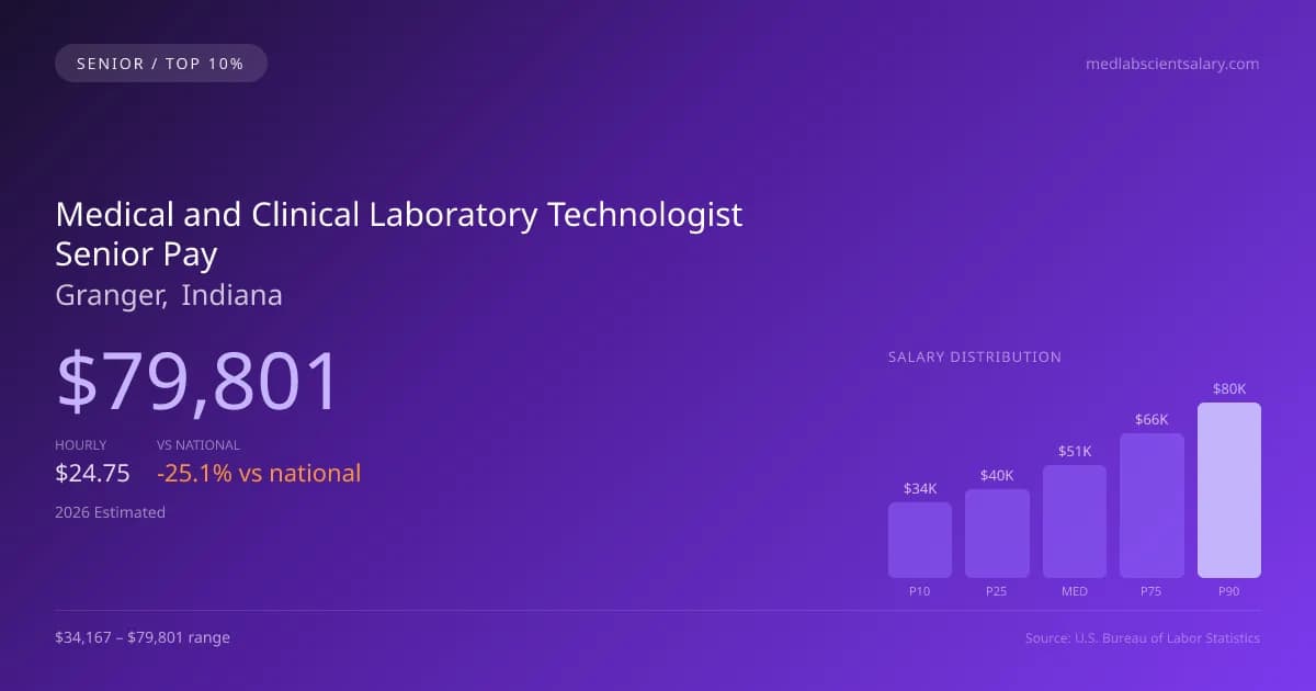 Medical and Clinical Laboratory Technologist Senior Salary in Granger, IN — 2026 est., based on 2025 BLS