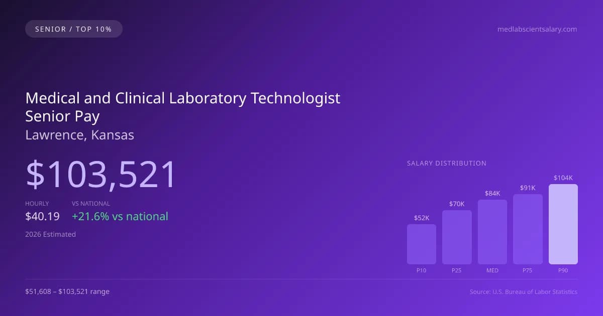 Medical and Clinical Laboratory Technologist Senior Salary in Lawrence, KS — 2026 est., based on 2025 BLS