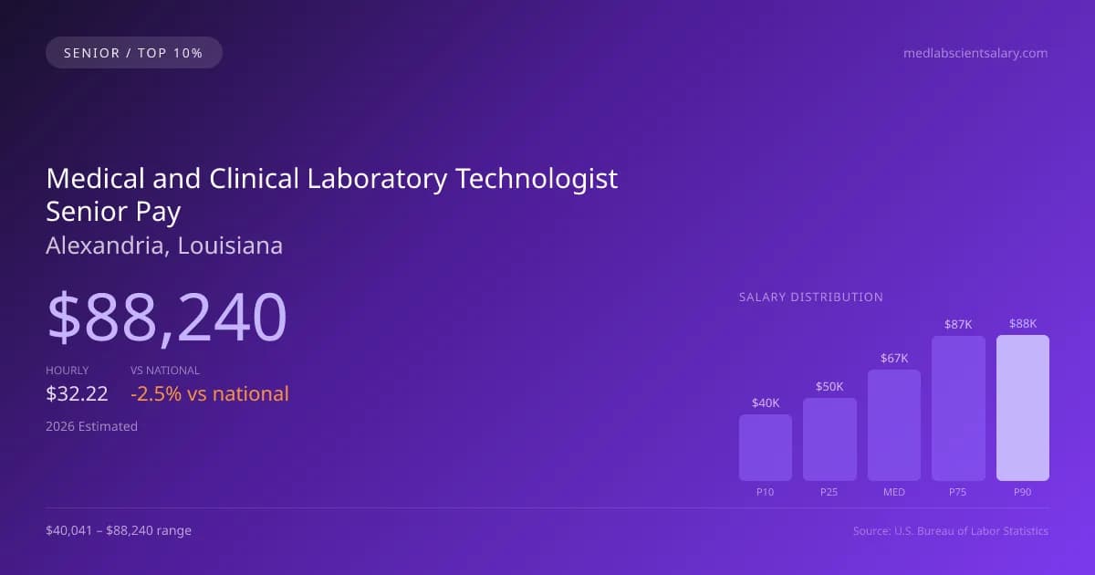 Medical and Clinical Laboratory Technologist Senior Salary in Alexandria, LA — 2026 est., based on 2025 BLS