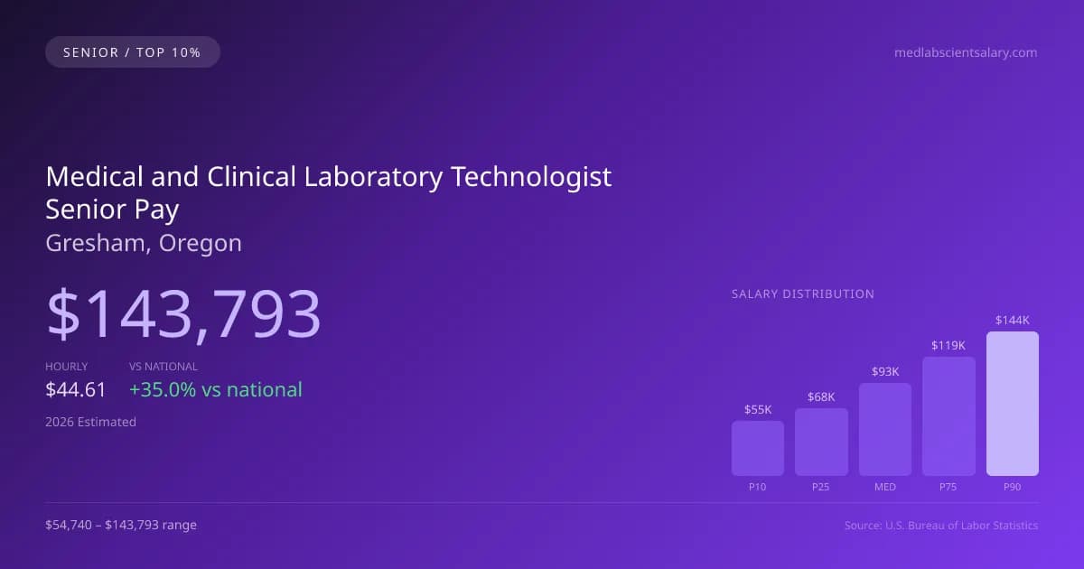 Medical and Clinical Laboratory Technologist Senior Salary in Gresham, OR — 2026 est., based on 2025 BLS