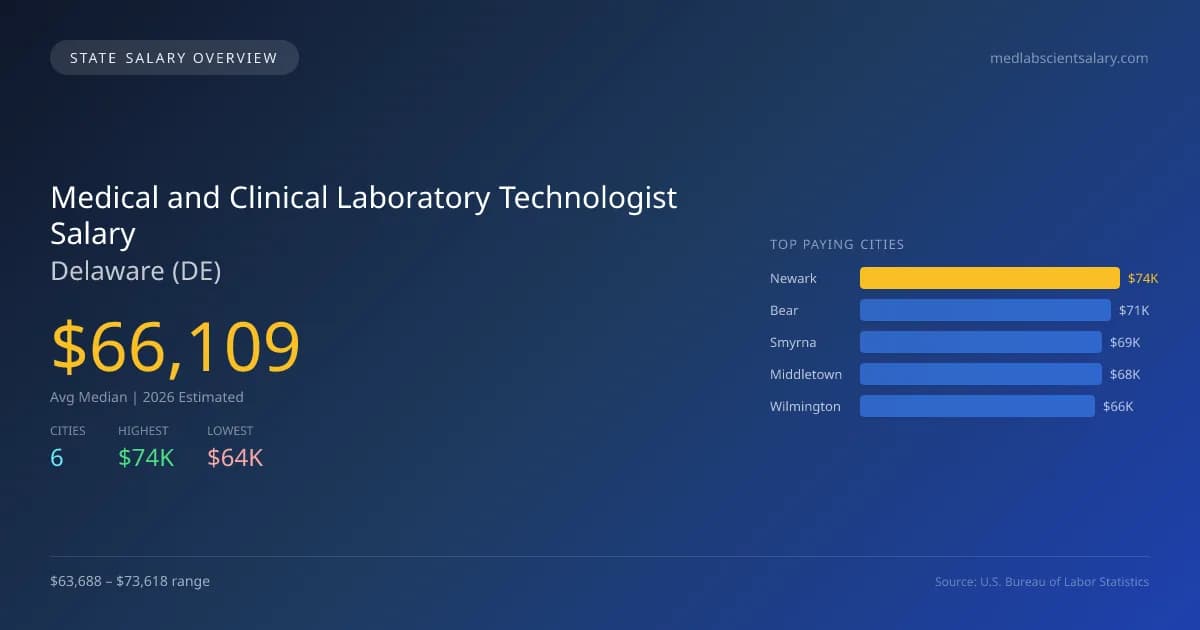 Medical and Clinical Laboratory Technologist Salary in Delaware - 2025 BLS Data Infographic