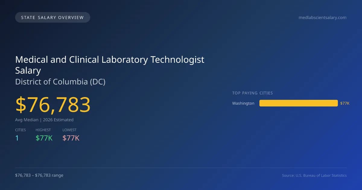 Medical and Clinical Laboratory Technologist Salary in District of Columbia - 2025 BLS Data Infographic