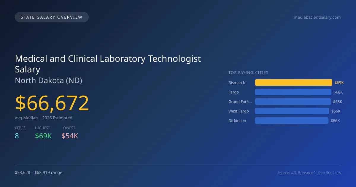 Medical and Clinical Laboratory Technologist Salary in North Dakota - 2025 BLS Data Infographic