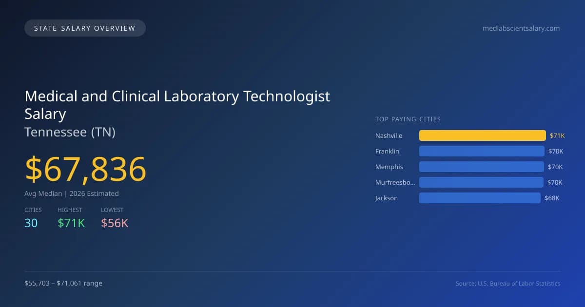 Medical and Clinical Laboratory Technologist Salary in Tennessee - 2025 BLS Data Infographic
