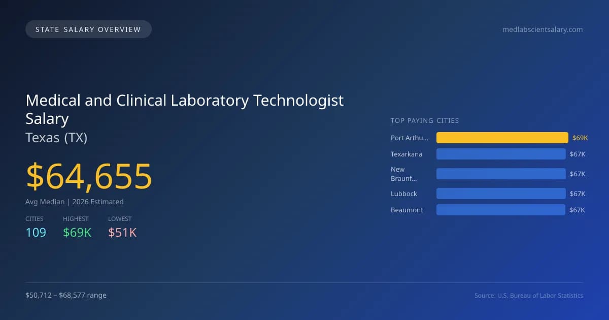 Medical and Clinical Laboratory Technologist Salary in Texas - 2025 BLS Data Infographic