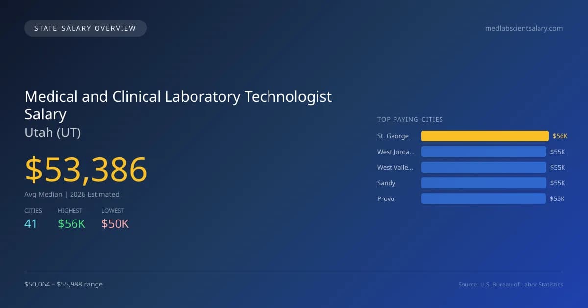 Medical and Clinical Laboratory Technologist Salary in Utah - 2025 BLS Data Infographic