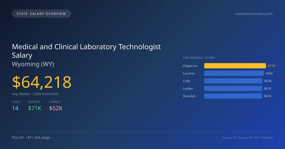 Medical and Clinical Laboratory Technologist Salary in Wyoming - 2025 BLS Data Infographic