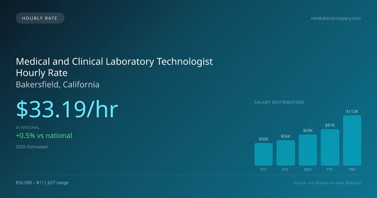 Medical and Clinical Laboratory Technologist Hourly Rate in Bakersfield, CA — 2026 est., based on 2025 BLS