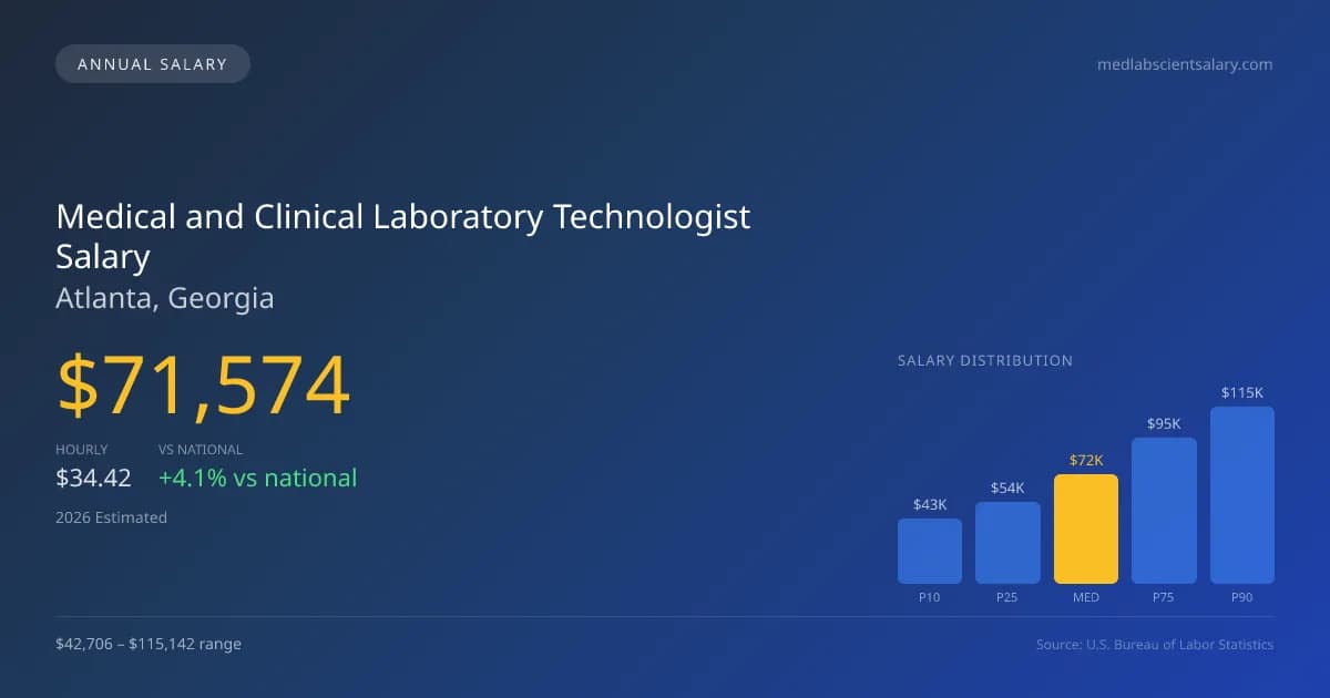 Medical and Clinical Laboratory Technologist Salary in Atlanta, GA — 2026 est., based on 2025 BLS