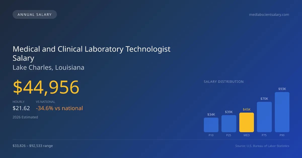 Medical and Clinical Laboratory Technologist Salary in Lake Charles, LA — 2026 est., based on 2025 BLS
