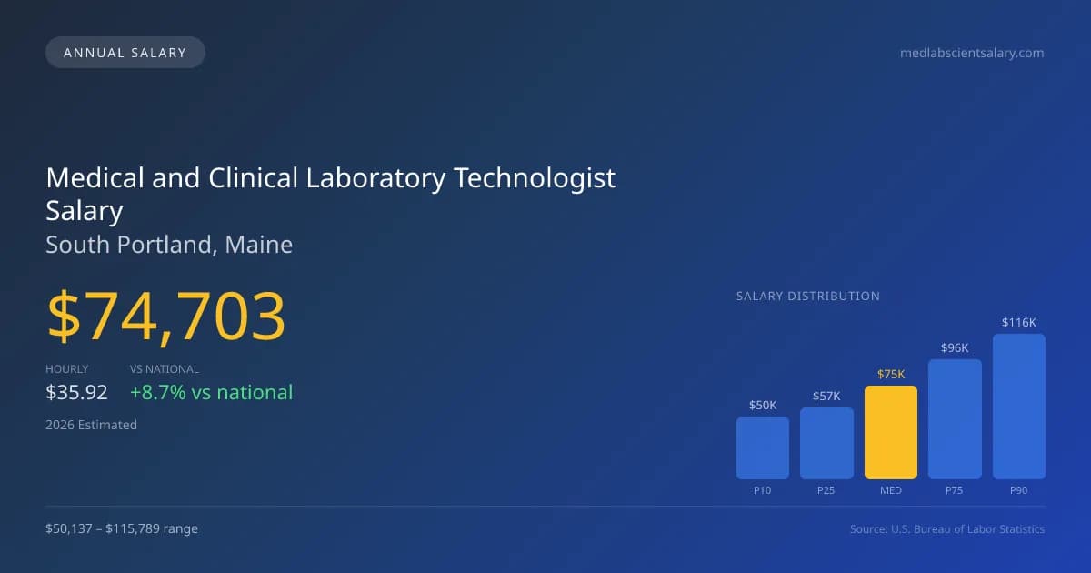 Medical and Clinical Laboratory Technologist Salary in South Portland, ME โ 2026 est., based on 2025 BLS
