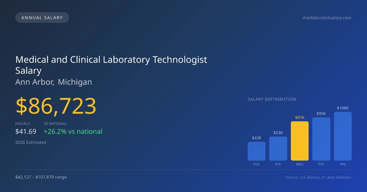 Medical and Clinical Laboratory Technologist Salary in Ann Arbor, MI — 2026 est., based on 2025 BLS