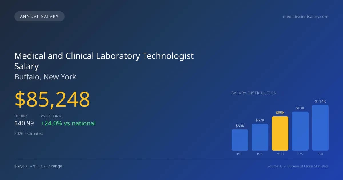 Medical and Clinical Laboratory Technologist Salary in Buffalo, NY — 2026 est., based on 2025 BLS