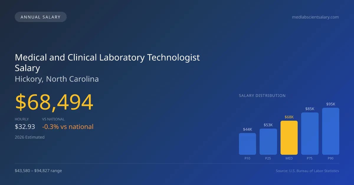Medical and Clinical Laboratory Technologist Salary in Hickory, NC — 2026 est., based on 2025 BLS